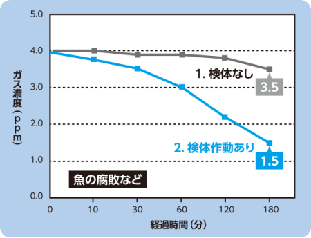 消臭効果のグラフ