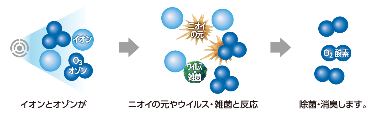効果的な除菌・消臭メカニズムのイメージ図